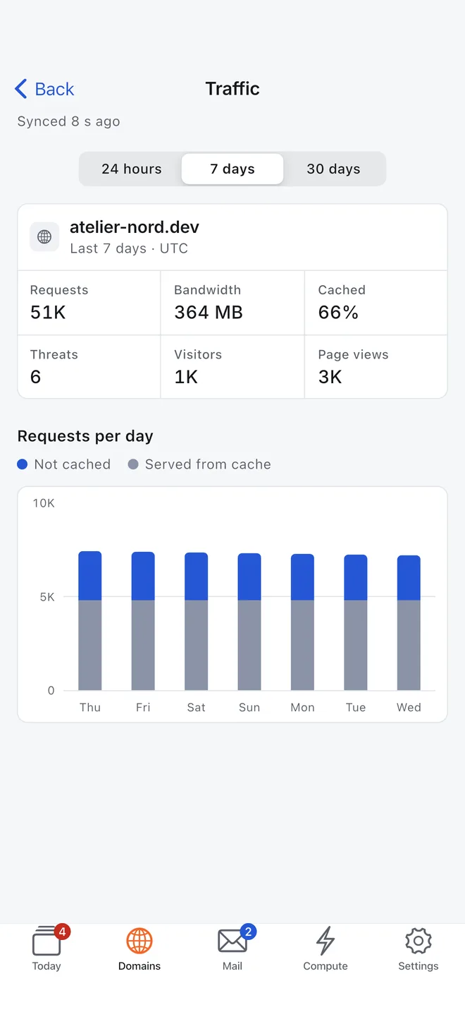 Seven days of traffic for a domain: totals and a chart of requests per day, cached and not cached.